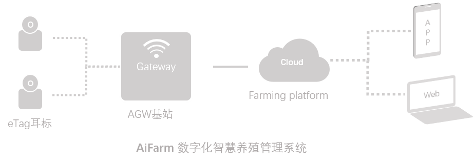 eTag动物可穿戴标签 - 系统架构